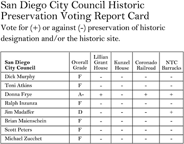 Report Card City Council 