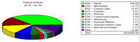 Pie chart