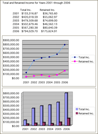 Total & Retained Income